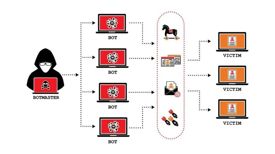 Harmful effects of DDoS Botnet on businesses