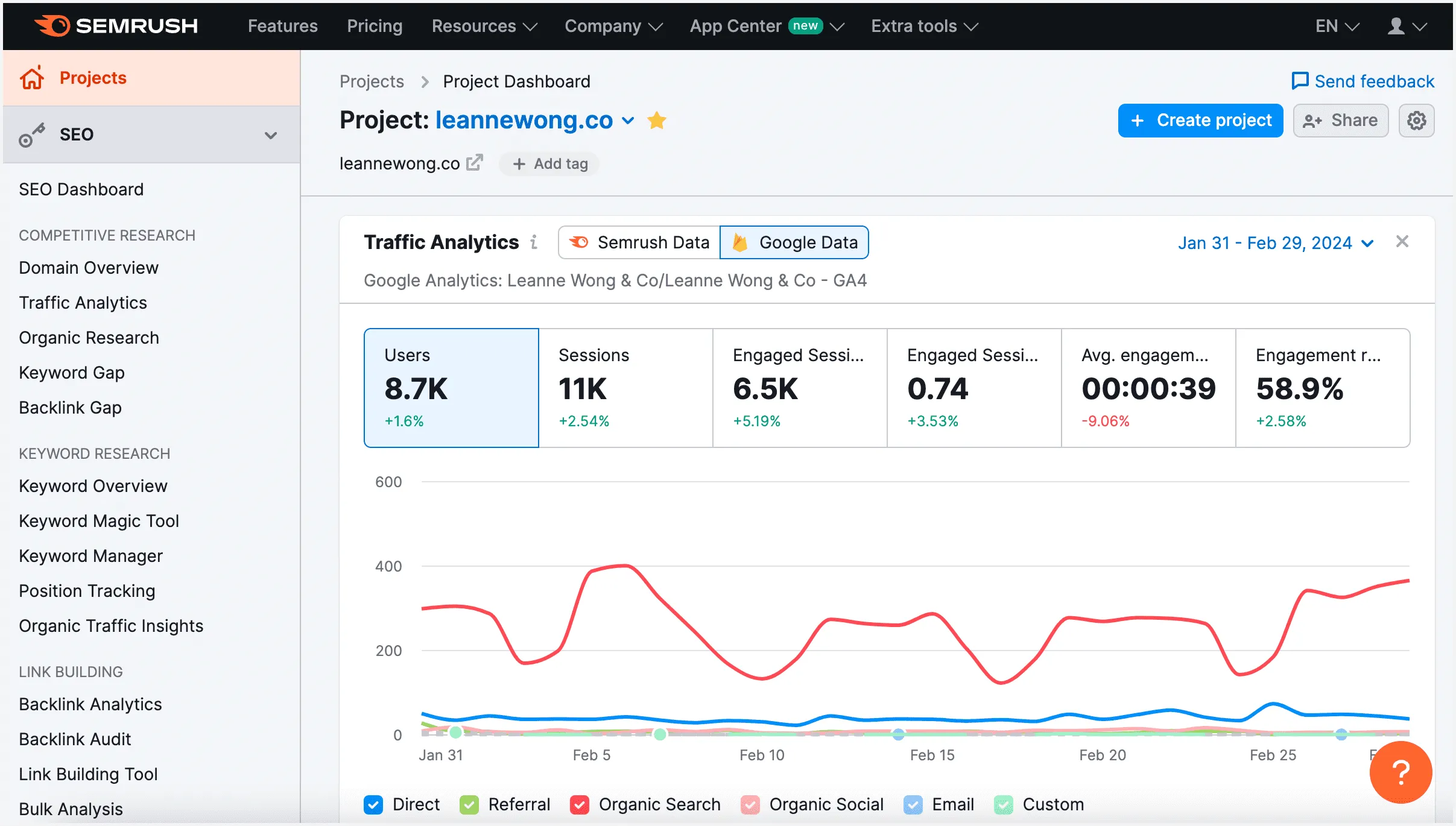 SEMrush software – Facebook SEO support and comprehensive competitor analysis