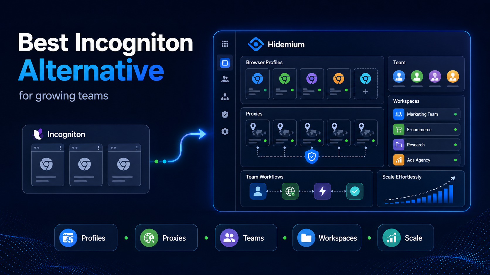 Best Incogniton alternative in 2026 for growing teams with browser profiles, proxies, workspaces, and team workflow management
