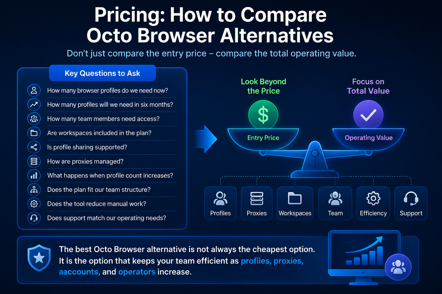 Pricing comparison for Octo Browser alternatives based on operating value, browser profiles, proxies, workspaces, team access, and support