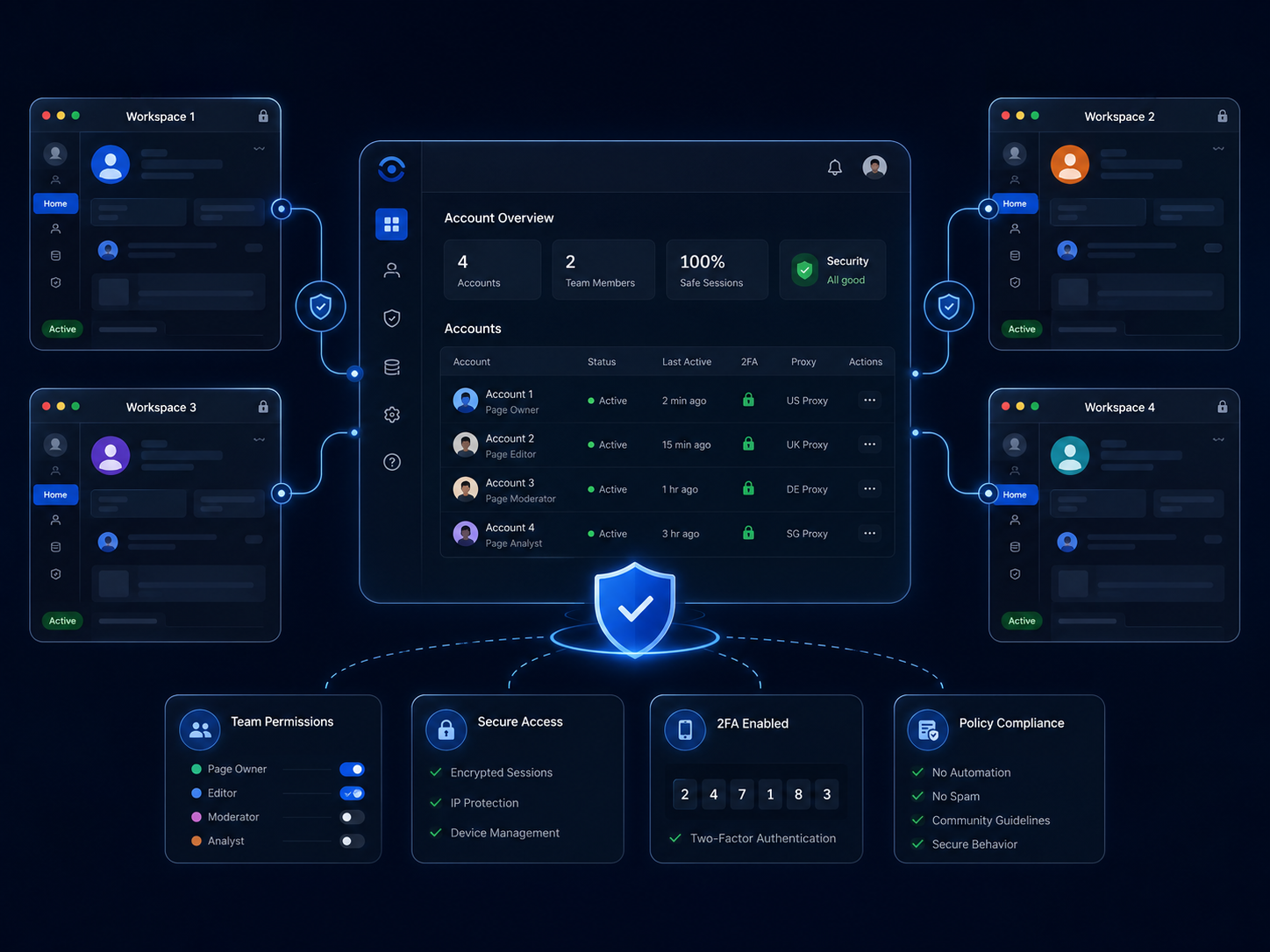 Secure dashboard for managing multiple Facebook accounts with isolated workspaces, team permissions, 2FA, and policy compliance.
