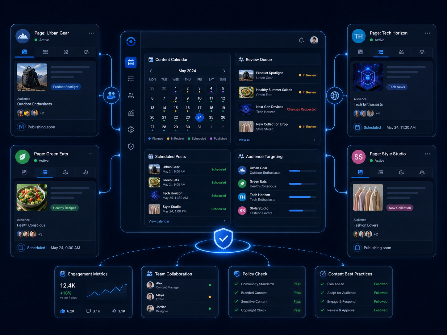 Content management dashboard for multiple Facebook Pages with content calendar, review queue, scheduled posts, audience targeting, and policy checks.