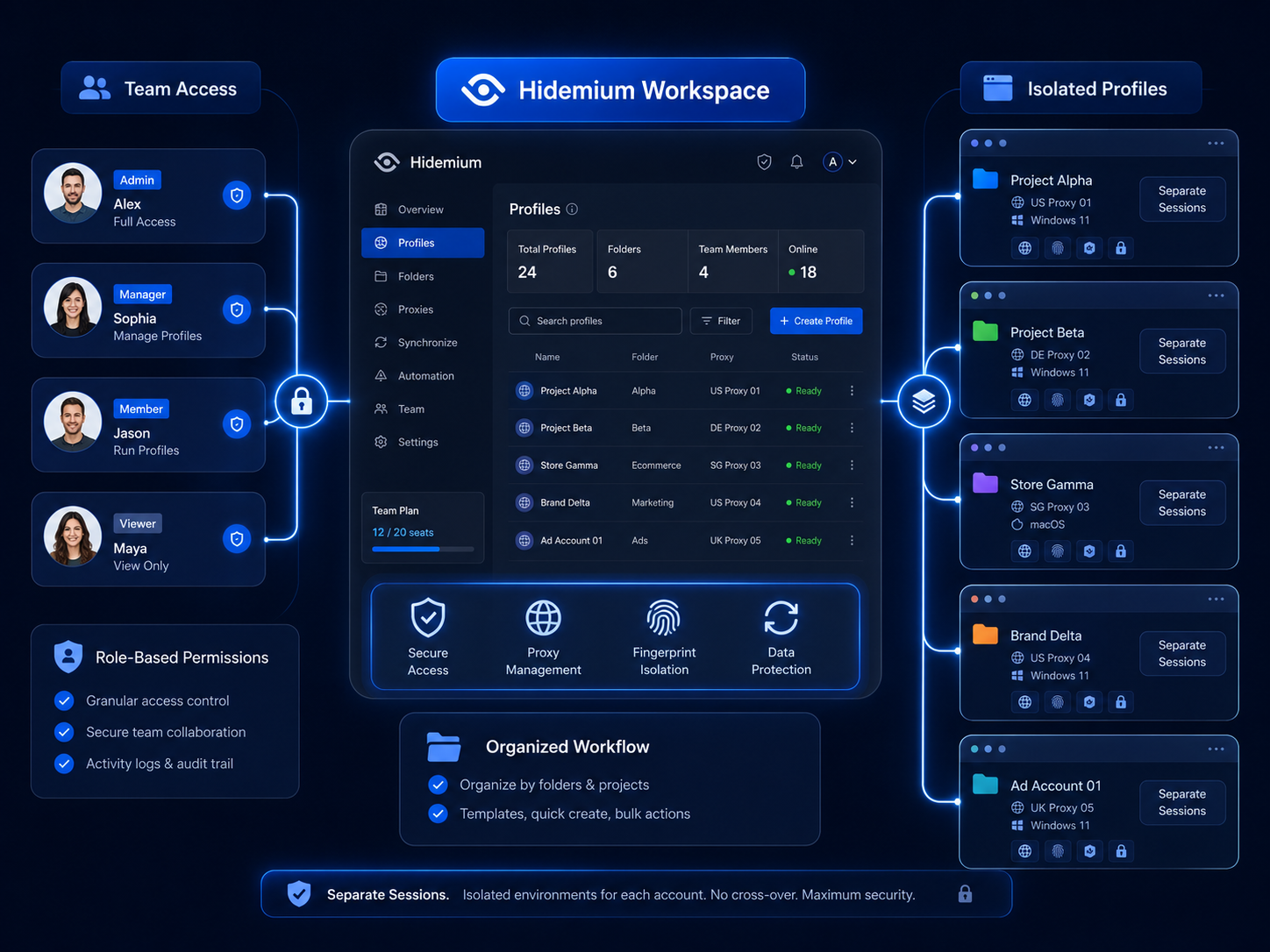 Hidemium workspace dashboard showing team access, isolated browser profiles, proxy management, role-based permissions, and organized multi-account workflows.