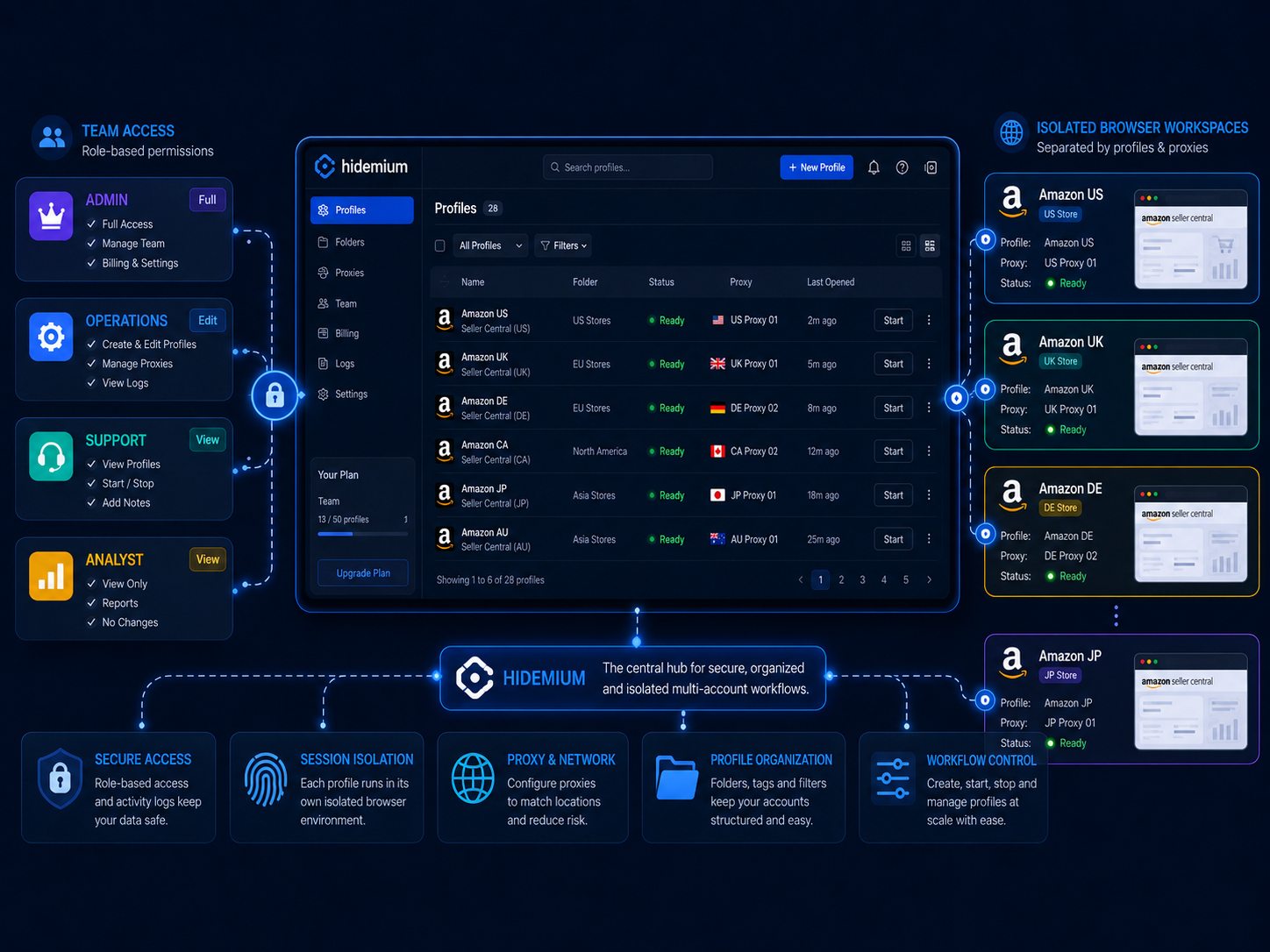 Hidemium dashboard for managing multiple Amazon seller accounts with team permissions, isolated browser profiles, proxy settings, and workflow controls.