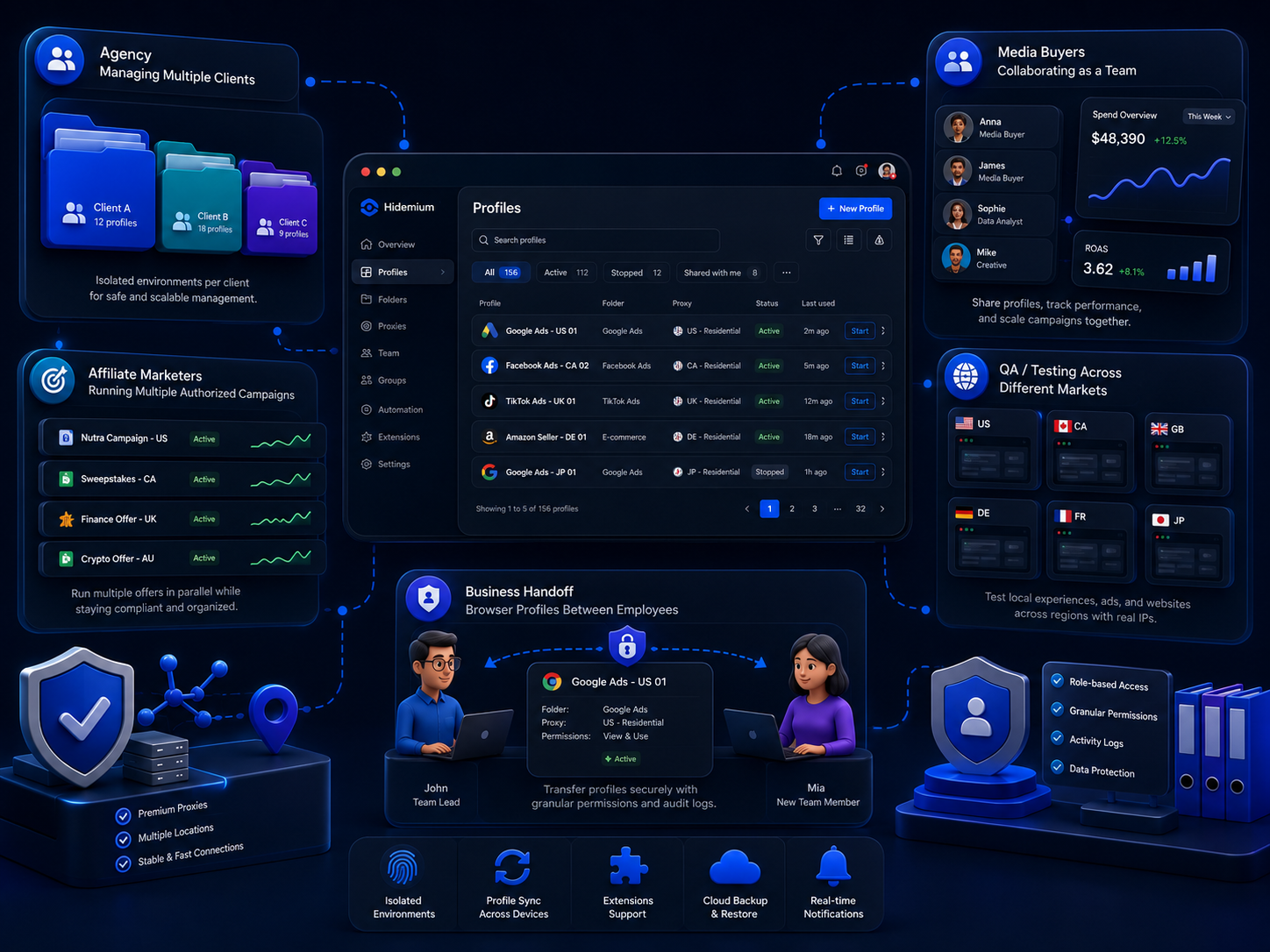Hidemium antidetect browser dashboard for affiliate teams, showing isolated profiles, proxy management, team collaboration, regional testing, cloud backup, and secure role-based access.